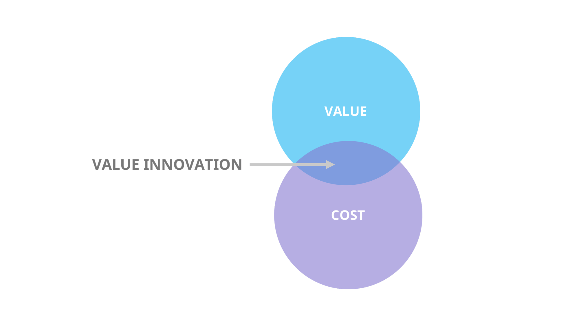 The value innovation framework